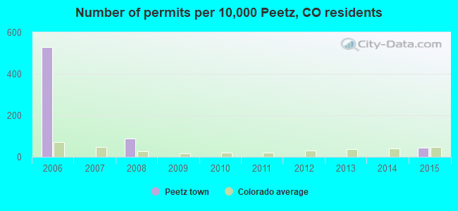 Number of permits per 10,000 Peetz, CO residents