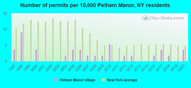 Number of permits per 10,000 Pelham Manor, NY residents