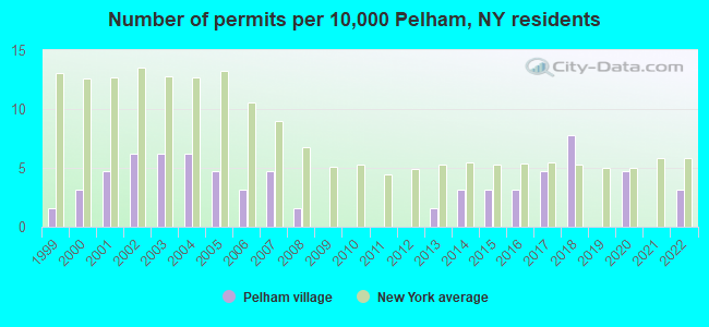 Number of permits per 10,000 Pelham, NY residents
