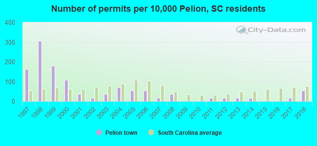Number of permits per 10,000 Pelion, SC residents