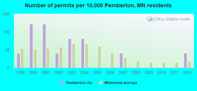 Number of permits per 10,000 Pemberton, MN residents