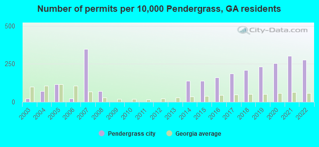 Number of permits per 10,000 Pendergrass, GA residents