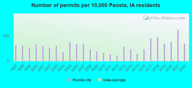 Number of permits per 10,000 Peosta, IA residents