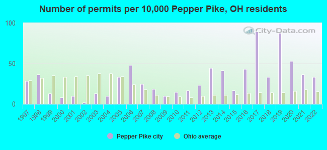 Number of permits per 10,000 Pepper Pike, OH residents