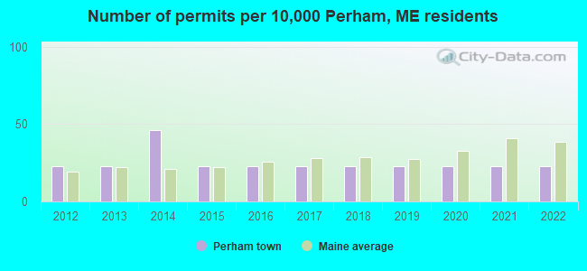 Number of permits per 10,000 Perham, ME residents