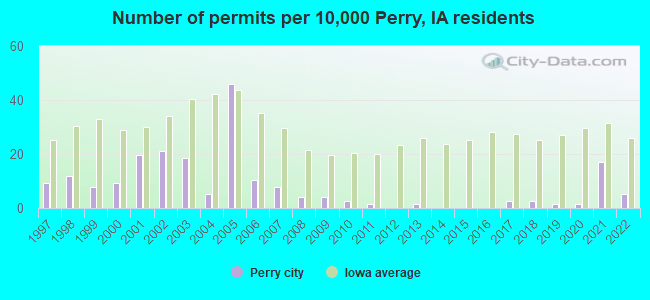 Number of permits per 10,000 Perry, IA residents