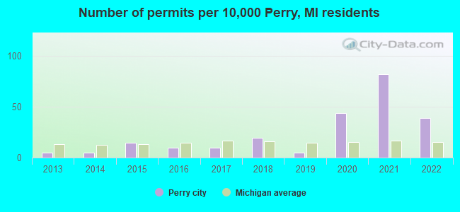 Number of permits per 10,000 Perry, MI residents