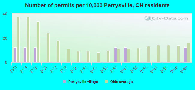 Number of permits per 10,000 Perrysville, OH residents