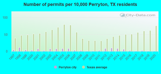 Number of permits per 10,000 Perryton, TX residents
