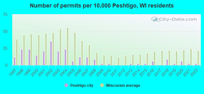 Number of permits per 10,000 Peshtigo, WI residents