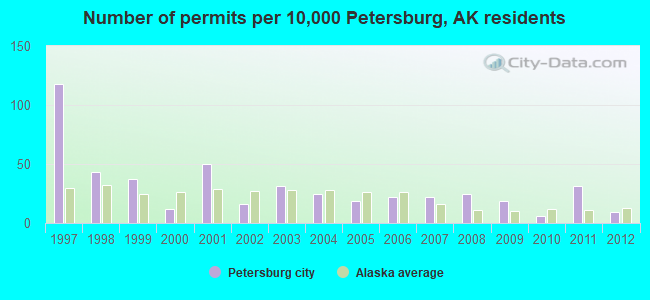 Number of permits per 10,000 Petersburg, AK residents