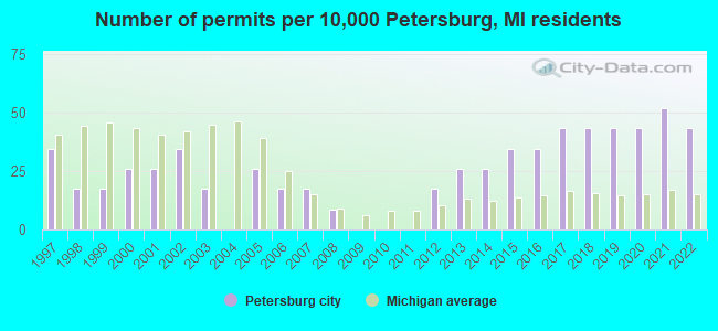 Number of permits per 10,000 Petersburg, MI residents