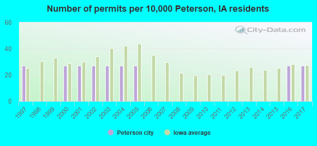 Number of permits per 10,000 Peterson, IA residents