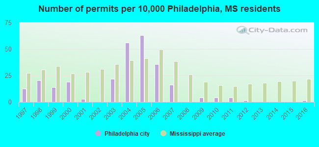 Number of permits per 10,000 Philadelphia, MS residents