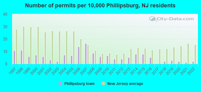 Number of permits per 10,000 Phillipsburg, NJ residents