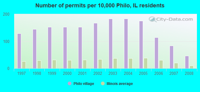 Number of permits per 10,000 Philo, IL residents