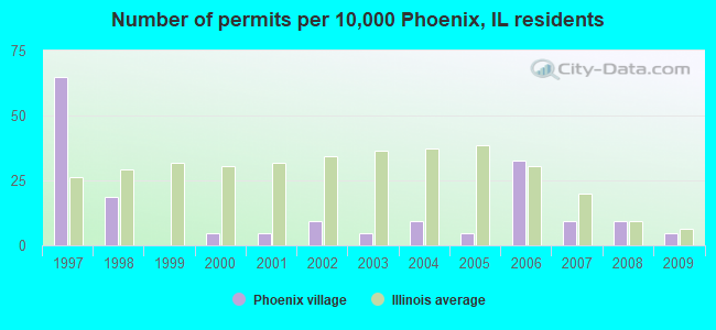 Number of permits per 10,000 Phoenix, IL residents