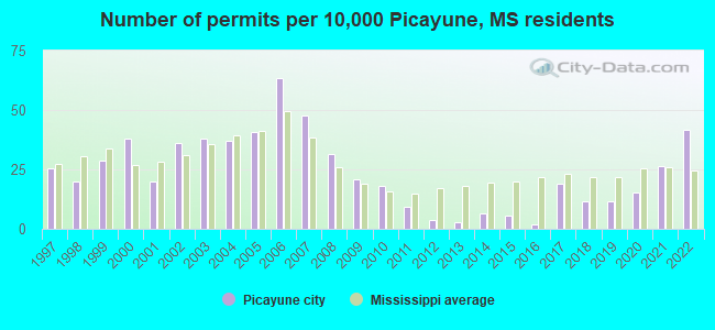 Number of permits per 10,000 Picayune, MS residents