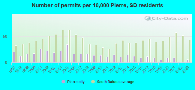 Number of permits per 10,000 Pierre, SD residents