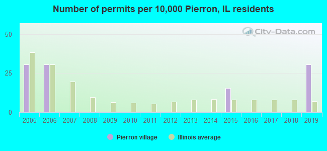 Number of permits per 10,000 Pierron, IL residents
