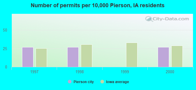 Number of permits per 10,000 Pierson, IA residents