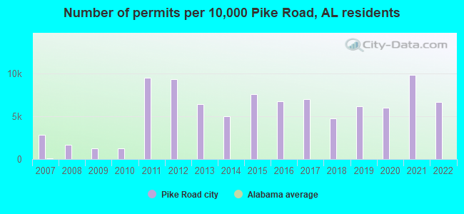 Number of permits per 10,000 Pike Road, AL residents