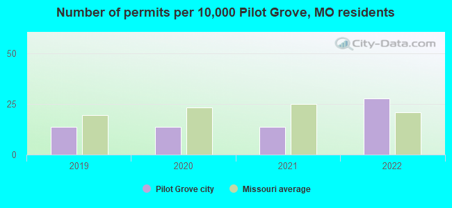 Number of permits per 10,000 Pilot Grove, MO residents