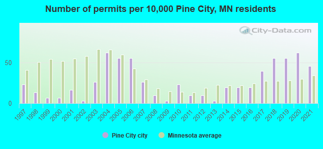 Number of permits per 10,000 Pine City, MN residents