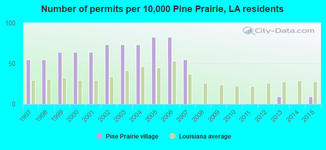 Number of permits per 10,000 Pine Prairie, LA residents