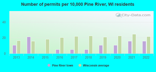 Number of permits per 10,000 Pine River, WI residents