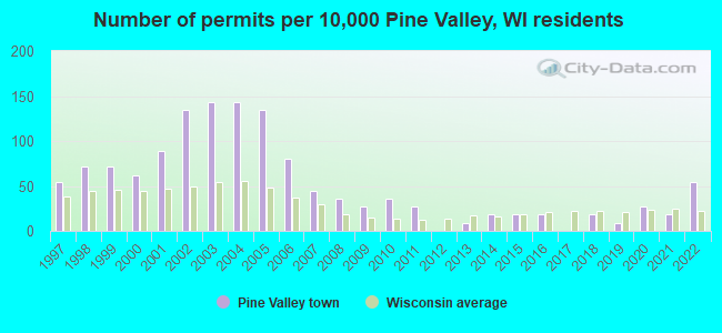 Number of permits per 10,000 Pine Valley, WI residents