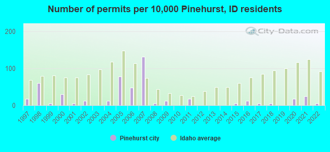 Number of permits per 10,000 Pinehurst, ID residents