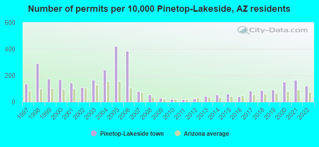 Number of permits per 10,000 Pinetop-Lakeside, AZ residents