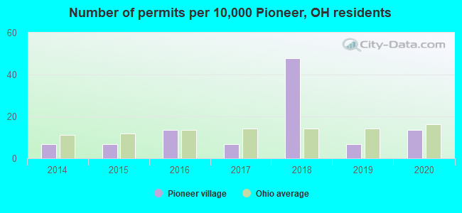 Number of permits per 10,000 Pioneer, OH residents