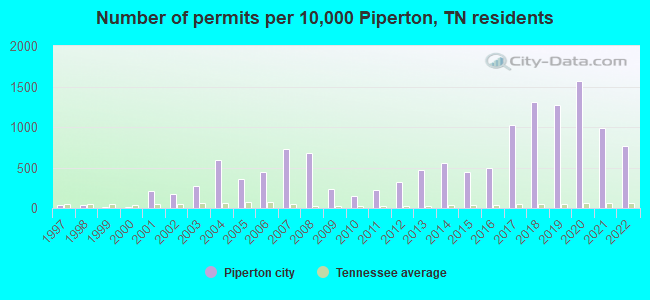 Number of permits per 10,000 Piperton, TN residents