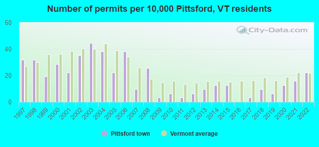 Number of permits per 10,000 Pittsford, VT residents
