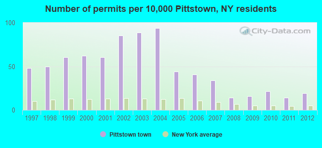 Number of permits per 10,000 Pittstown, NY residents