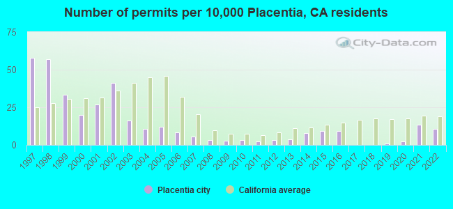 Number of permits per 10,000 Placentia, CA residents