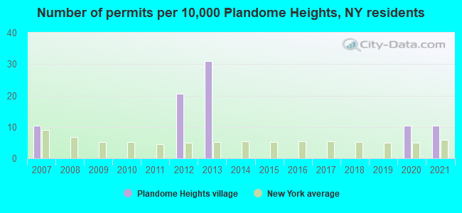 Number of permits per 10,000 Plandome Heights, NY residents