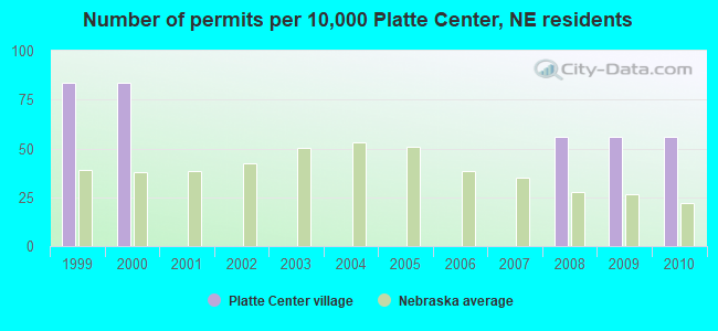 Number of permits per 10,000 Platte Center, NE residents