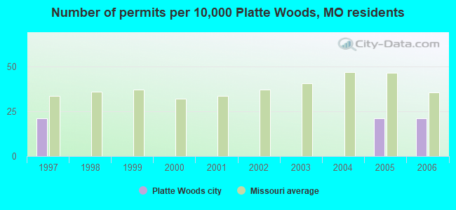 Number of permits per 10,000 Platte Woods, MO residents