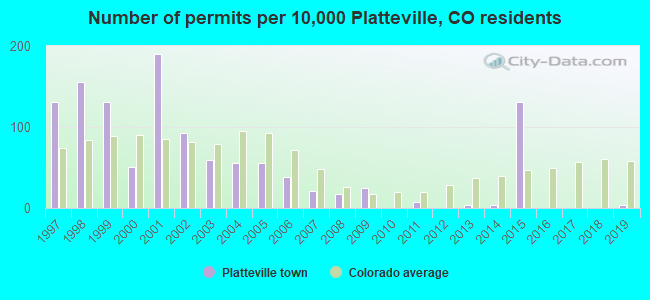 Number of permits per 10,000 Platteville, CO residents