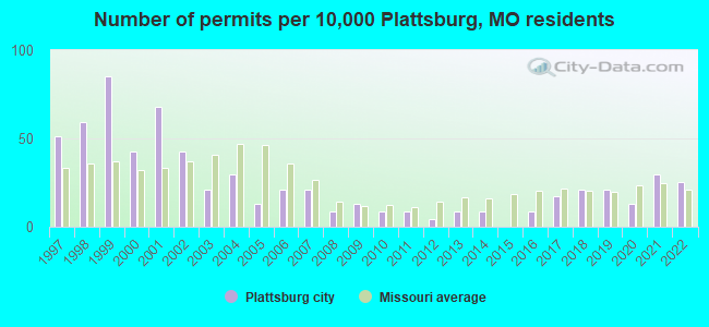 Number of permits per 10,000 Plattsburg, MO residents