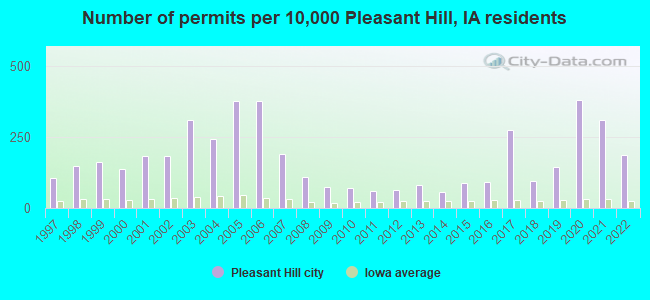 Number of permits per 10,000 Pleasant Hill, IA residents