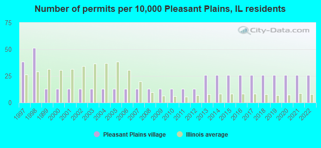 Number of permits per 10,000 Pleasant Plains, IL residents