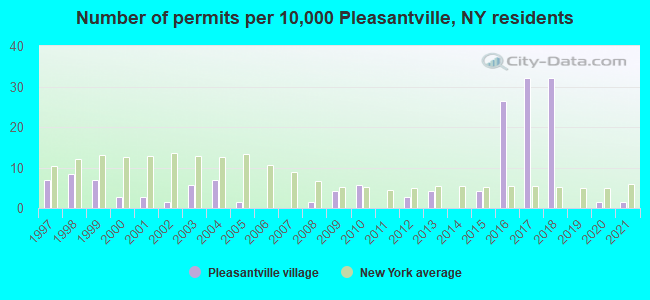 Number of permits per 10,000 Pleasantville, NY residents