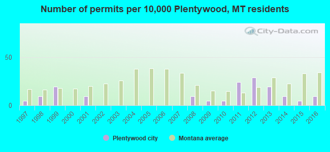 Number of permits per 10,000 Plentywood, MT residents