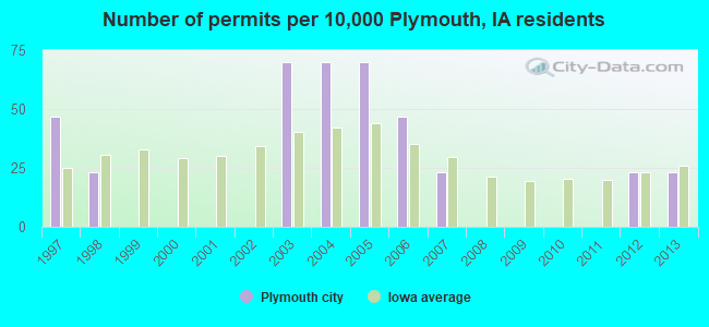 Number of permits per 10,000 Plymouth, IA residents