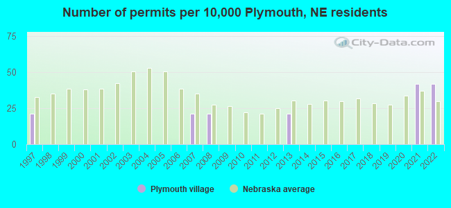 Number of permits per 10,000 Plymouth, NE residents