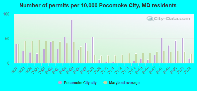 Number of permits per 10,000 Pocomoke City, MD residents